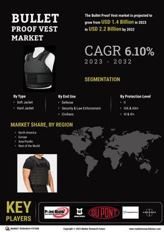 Bullet Proof Vest Market