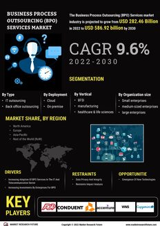 Business Process Outsourcing Services Market