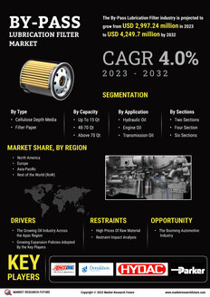 By Pass Lubrication Filter Market