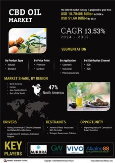 CBD Oil Market