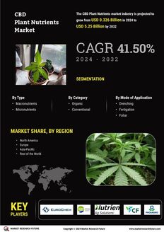 CBD Plant Nutrients Market