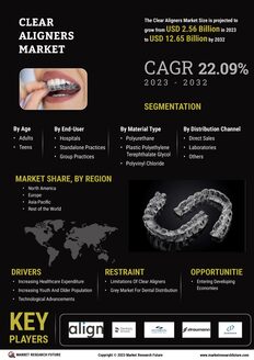 Clear Aligners Market