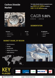 Carbon dioxide Market