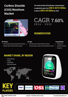 Carbon Dioxide Monitors Market