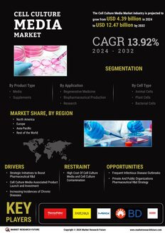 Cell Culture Media Market