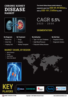 Chronic Kidney Disease Market