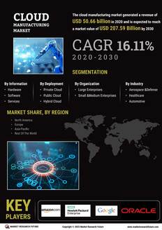 Cloud Manufacturing Market