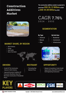 Construction Additives Market