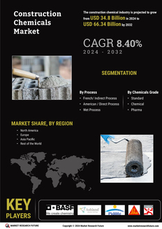 Construction Chemicals Market