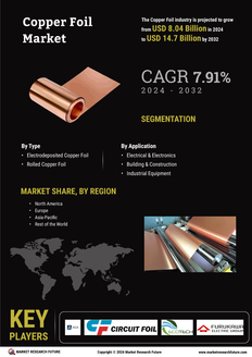 Copper Foil Market