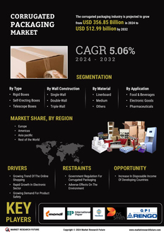 Corrugated Packaging Market