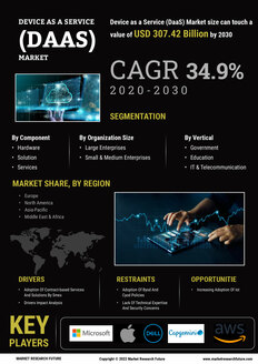 Device as a Service Market