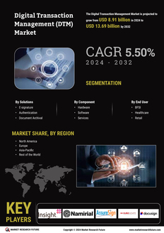 Digital Transaction Management Market