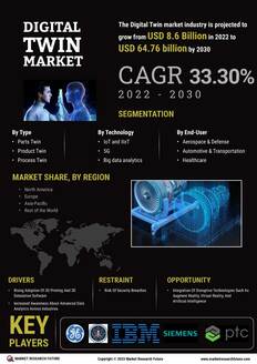 Digital Twin Market