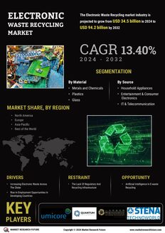 Electronic Waste Recycling Market