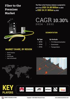 Fiber to the Premises Market