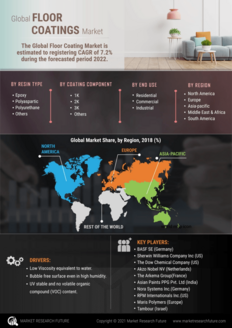 Floor Coatings Market