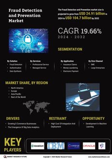 Fraud Detection Prevention Market