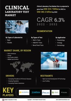 Clinical Laboratory Test Market