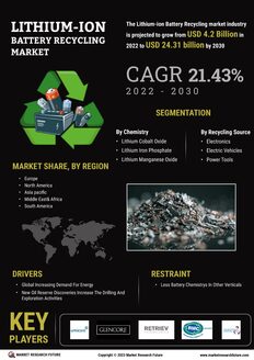 Li-ion battery recycling Market