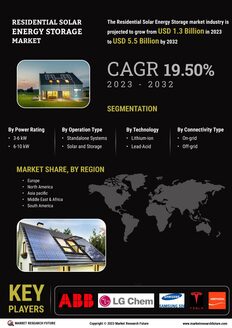 Residential Solar Energy Storage Market