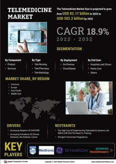 Telemedicine Market