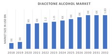 Diacetone Alcohol Market