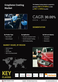 Graphene Coating Market 