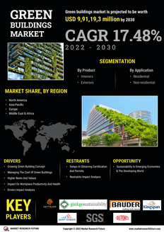 Green Building Market