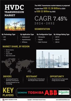 HVDC Transmission Market