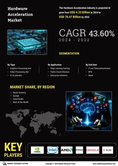 Hardware Acceleration Market