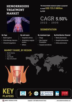 Hemorrhoids Treatment Market