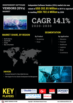 Independent Software Vendors Market