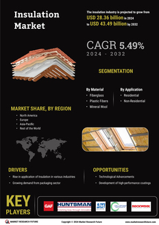 Insulation Market