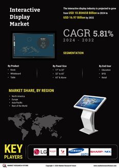 Interactive Display Market