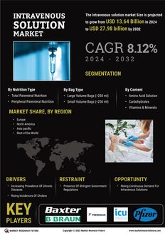 Intravenous Solution Market