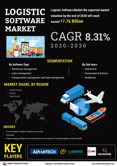 Logistic Software Market