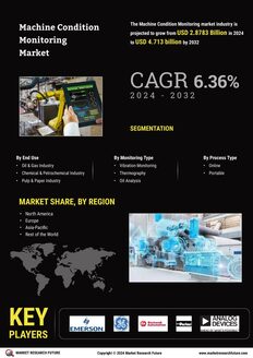 Machine Condition Monitoring Market