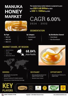 Manuka Honey Market