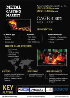 Metal Casting Market