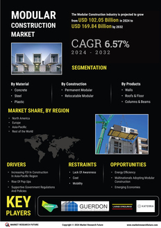 Modular Construction Market