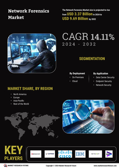 Network Forensic Market