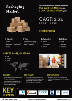 Packaging Market