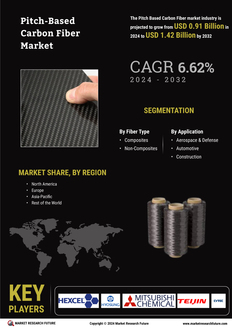 Pitch Based Carbon Fiber Market