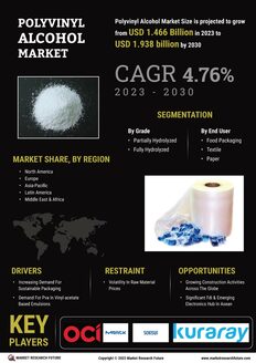 Polyvinyl Alcohol Market