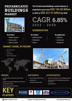 Prefabricated Buildings Market