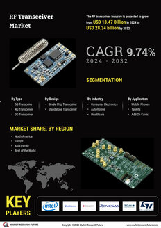 RF Transceiver Market