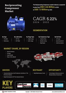 Reciprocating Compressor Market