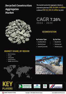 Recycled Construction Aggregates Market