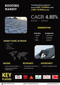 Roofing Market